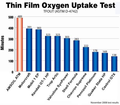 AMSOIL Thin Film Oxygen Uptake Test