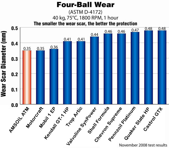 AMSOIL 4 Ball Wear Test